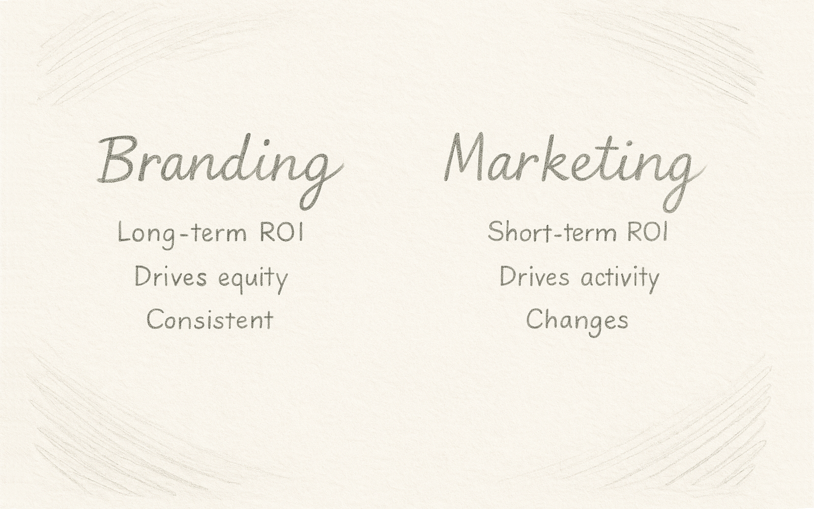 Branding vs Marketing: Branding is long-term ROI, drives equity, and stays consistent. Marketing is short-term ROI, drives activity, and changes.